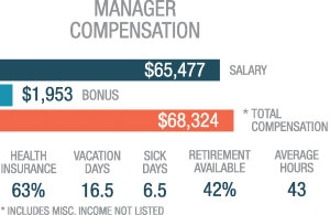 Manager Compensation