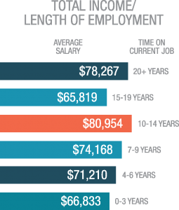 Total Income/Length of Employment